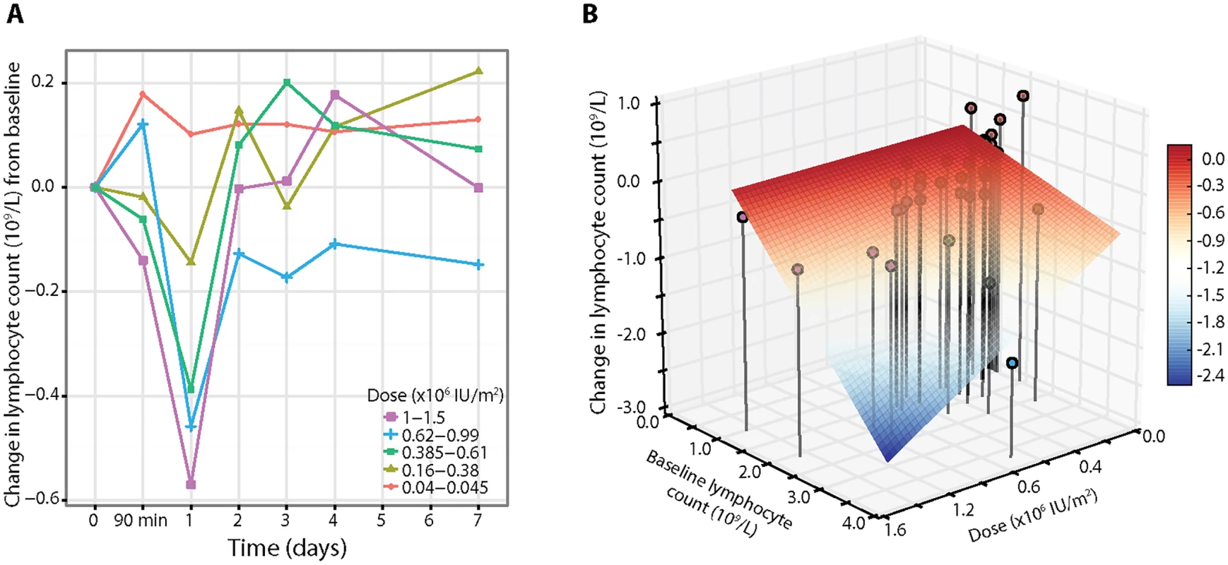 Lymphocyte responses to a dose of aldesleukin.