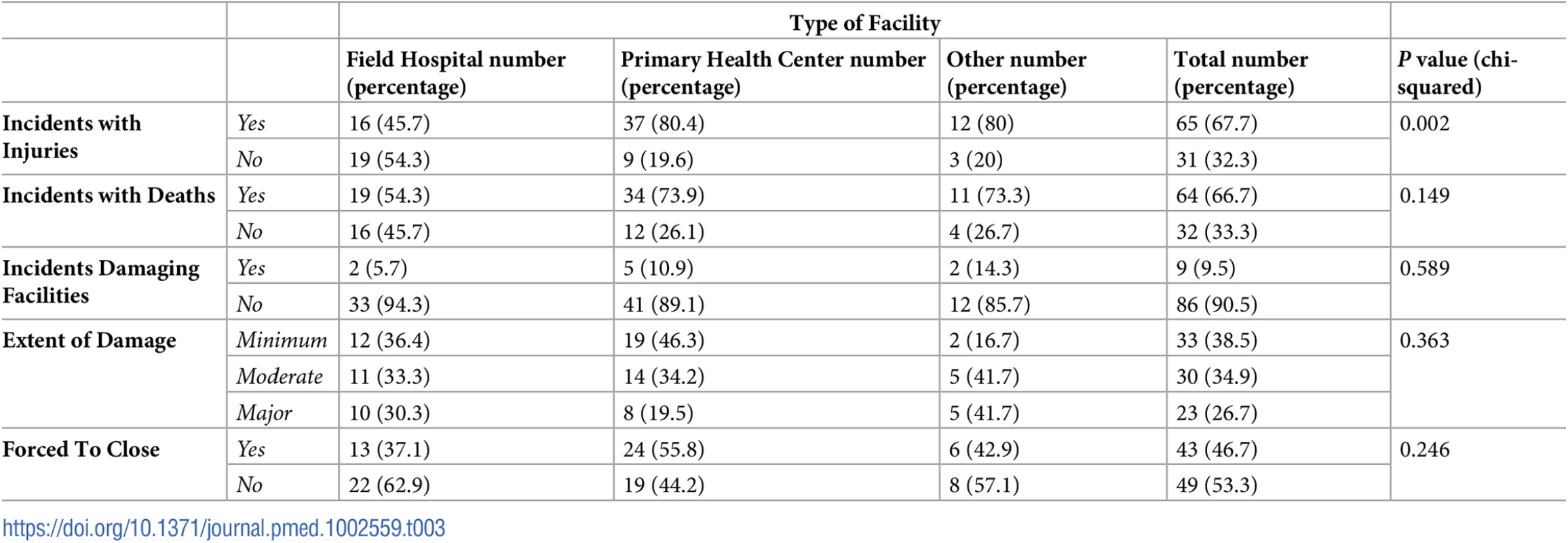 Comparisons of consequences between types of facility.