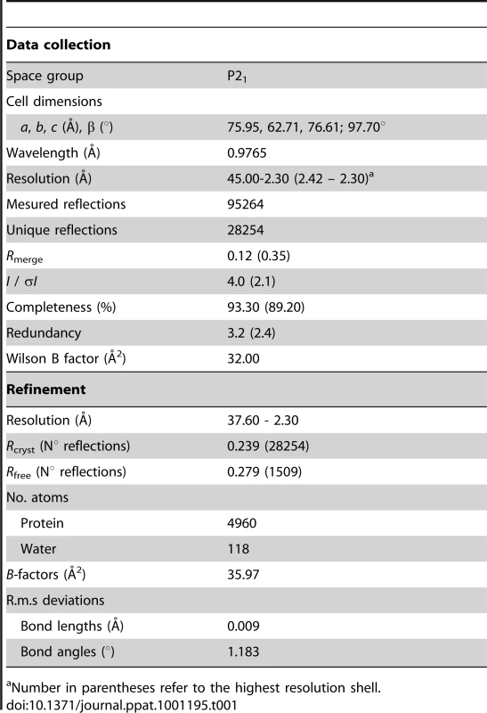 Data collection and refinement statistics.
