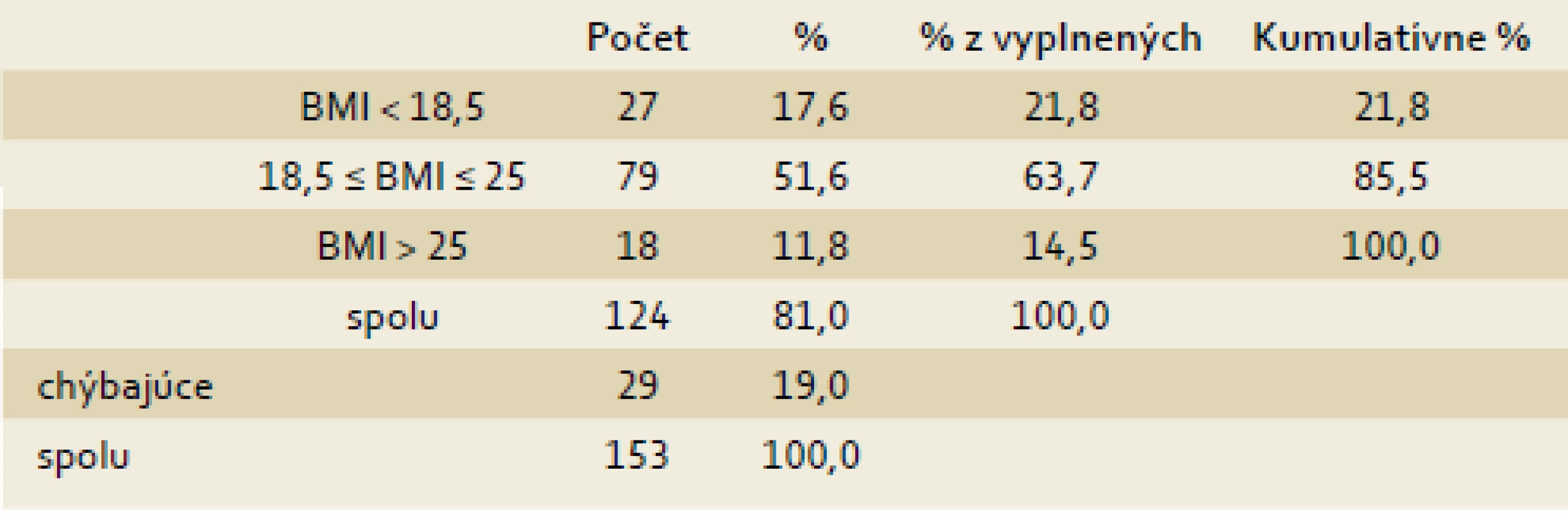 Rozdelenie pacientov podľa BMI.
Tab. 1. Distribution of patients by BMI.