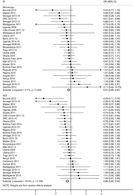 Reduction in the odds of malaria infection in children aged 0–5 y living in modern houses in sub-Saharan Africa.