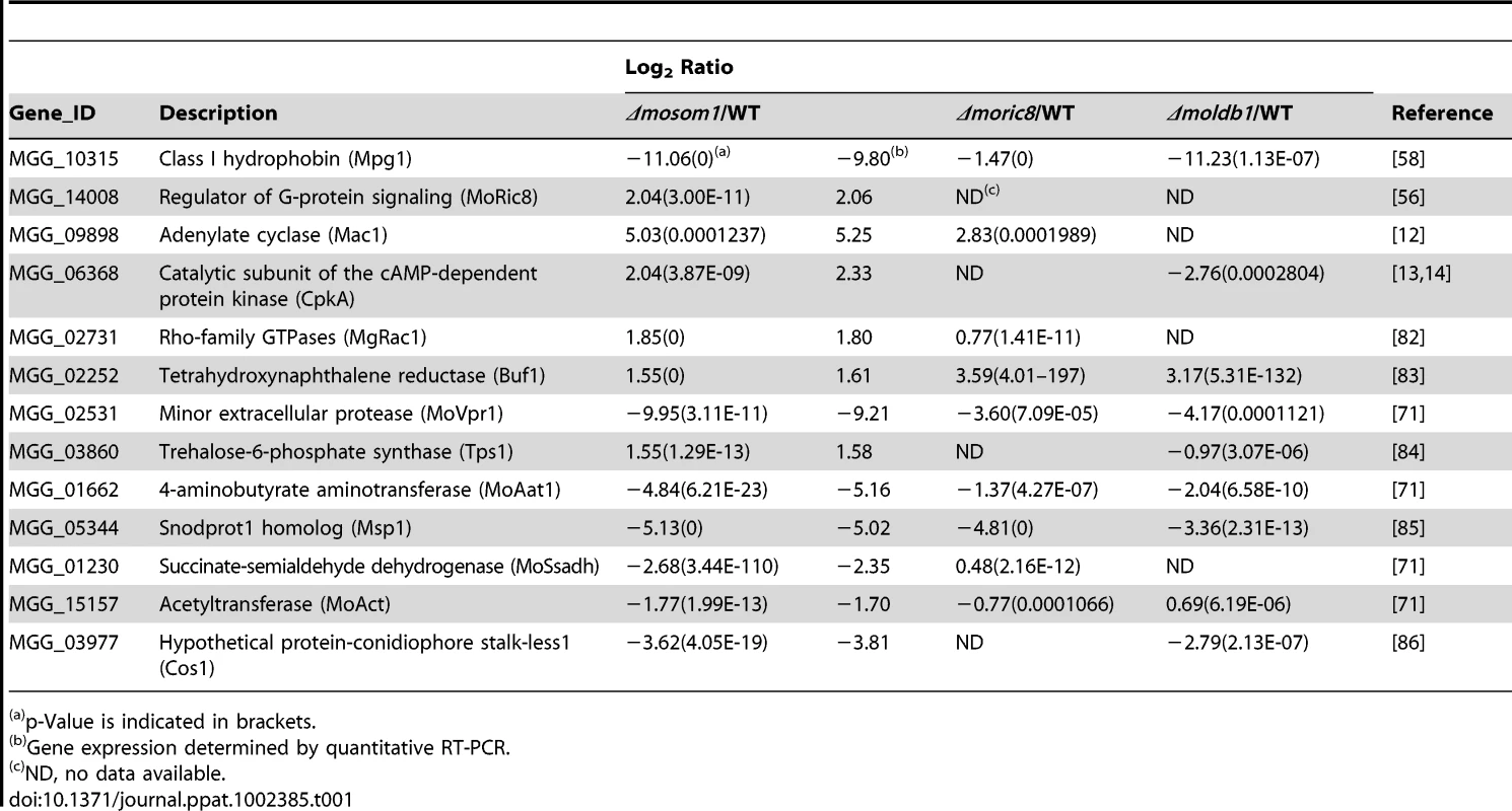 SAGE analysis for several known pathogenicity-related genes.
