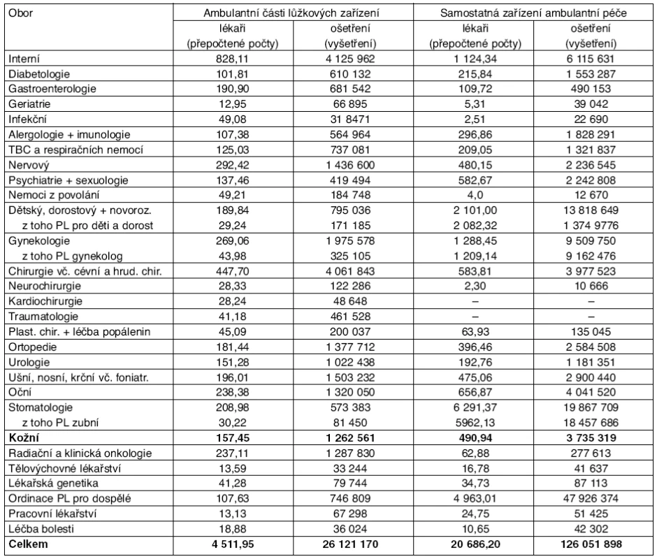 Počet celkově ošetřených v ambulancích v ČR/2006