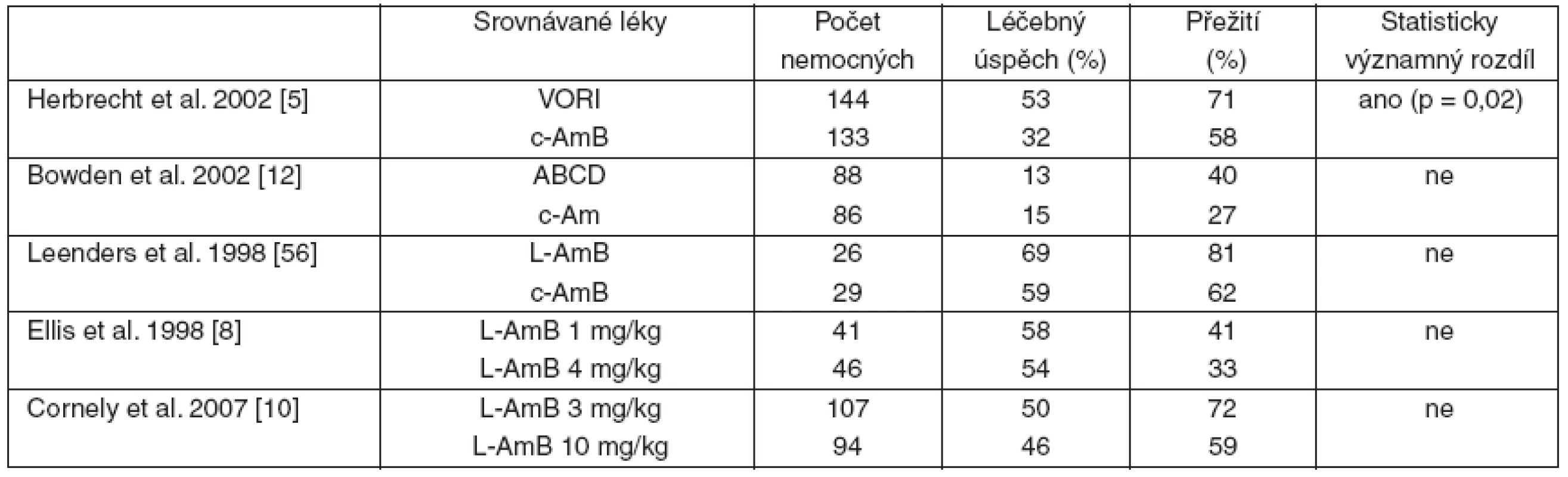 Souhrn randomizovaných studií srovnávajících účinnost jednotlivých antimykotik v iniciální léčbě invazivní aspergilózy