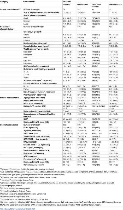 Baseline characteristics of clusters and individuals by trial arm.