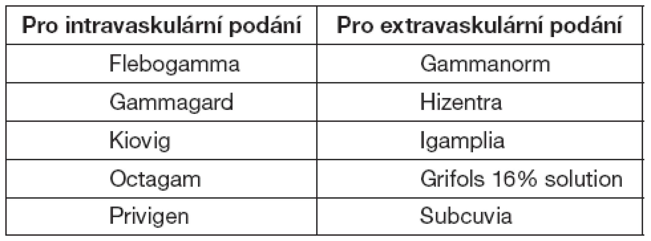 Preparáty registrované v ČR