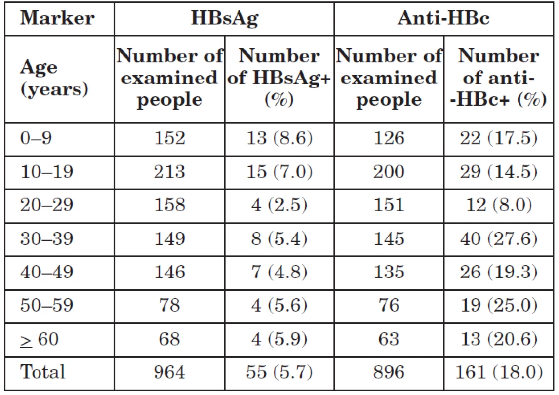 Serologic HB markers in family and sexual contacts of HBsAg+ persons by age group (Pilsen Region, 1997–2005)
Tabulka 2. Výskyt sérologických markerů HB u rodinných
a sexuálních kontaktů HBsAg+ osob v jednotlivých věkových
skupinách (Plzeňský kraj, 1997–2005)