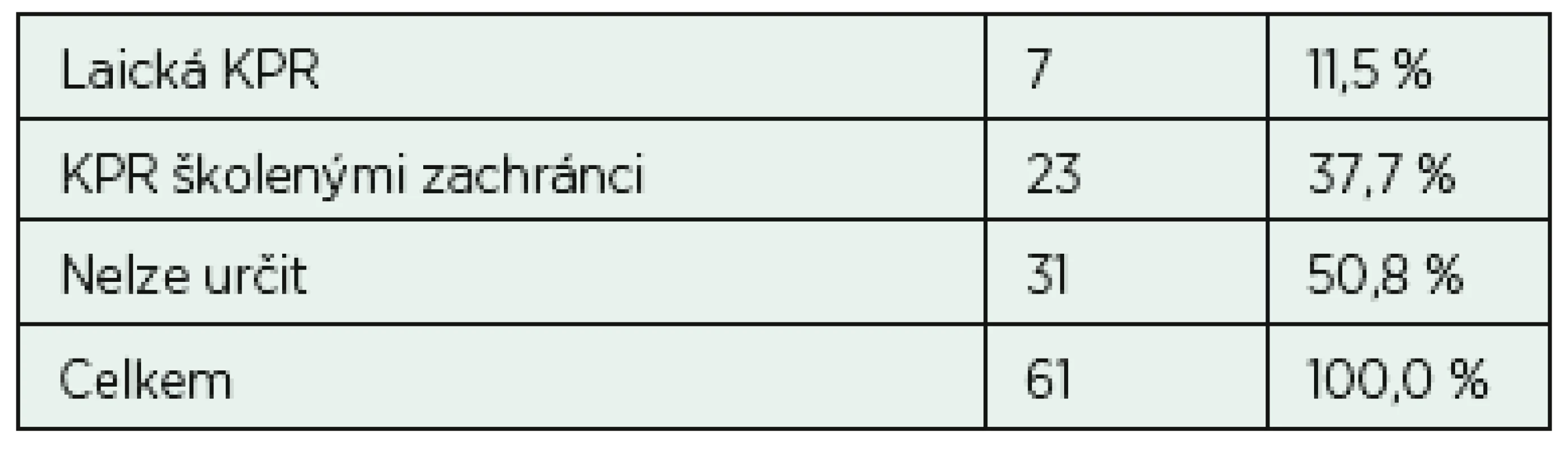 Etiologie vzniku resuscitačního traumatu (p > 0,05)