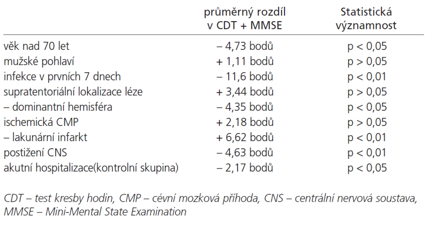Vliv sledovaných faktorů na testování kognitivních funkcí v prvních 90 dnech od vzniku CMP.