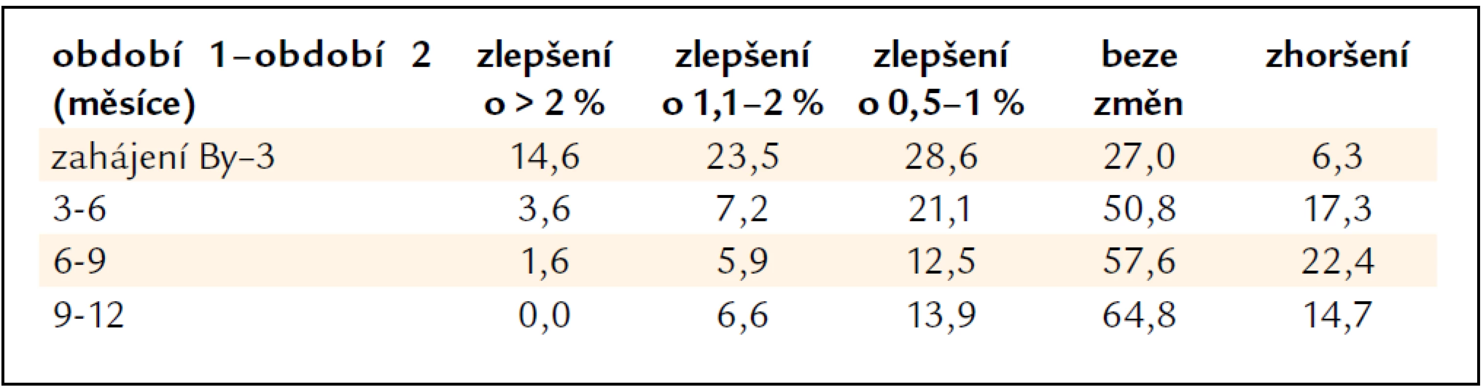 Procenta nemocných podle změny HbA<sub>1c</sub> mezi jednotlivými kontrolami (po 3 měsících).