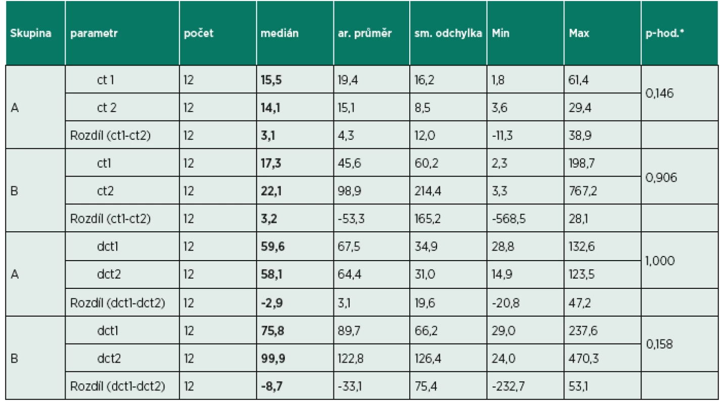 Porovnání výsledků sledované skupiny A a kontrolní skupiny B v parametrech centra tlaku a dráhy opsané dráhou centra tlaku.