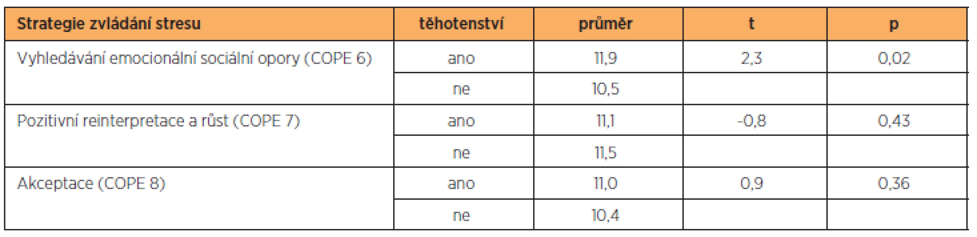 Průměrné hodnoty naměřené v COPE Inventory u žen, které následně otěhotněly po prvním cyklu IVF/ICSI (n = 36) a těch, které neotěhotněly (n = 46), a výsledné hodnoty t-testu