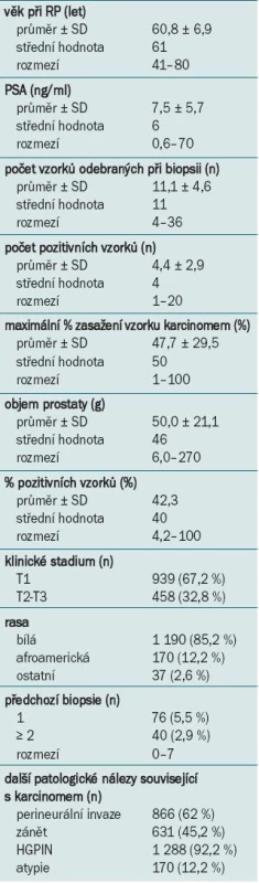 Klinická charakteristika, biopsie a patologická charakteristika vzorku (n = 1 397).