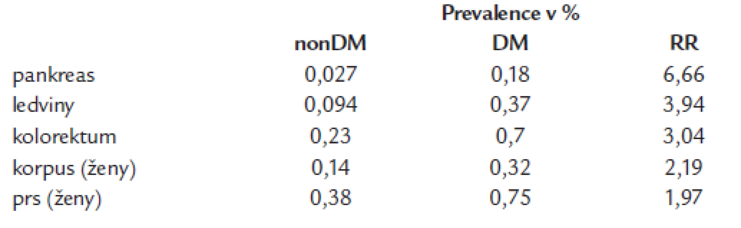 Srovnání relativního rizika karcinomu ledviny ve srovnání s dalšími nádory u diabetiků a nediabetiků v 3 českých okresech – data z roku 1996 [12].