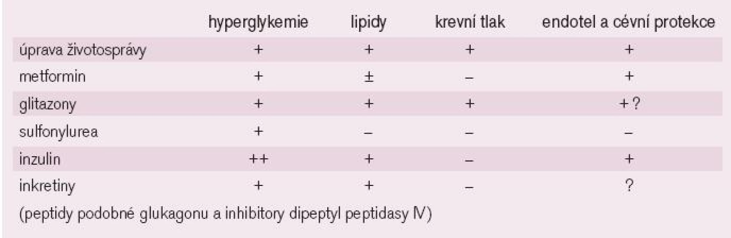 Přehled hlavních účinků současně používaných způsobů léčby DM.
