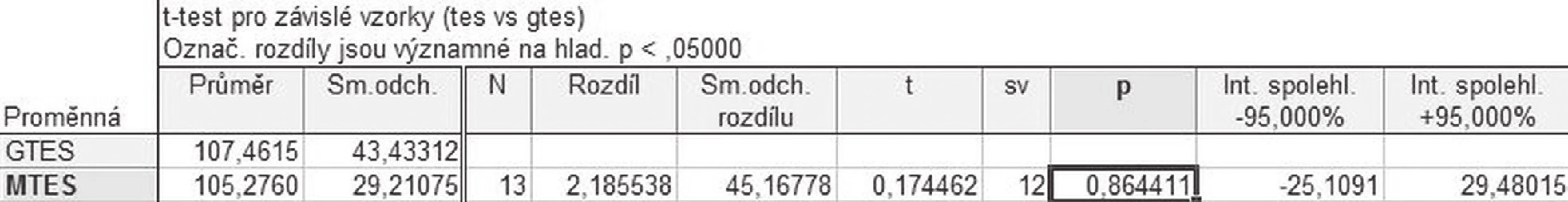 Výsledek T-testu pro porovnání GTES a MTES