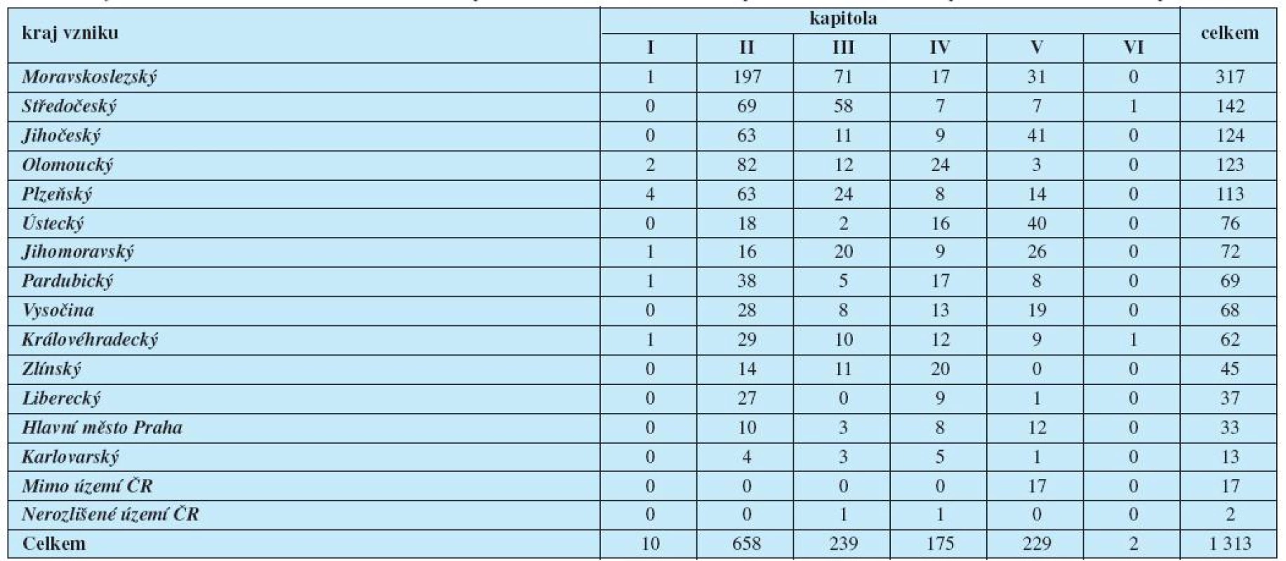 Profesionální onemocnění hlášená v České republice v roce 2009, rozdělení podle místa vzniku a kapitol seznamu nemocí z povolání