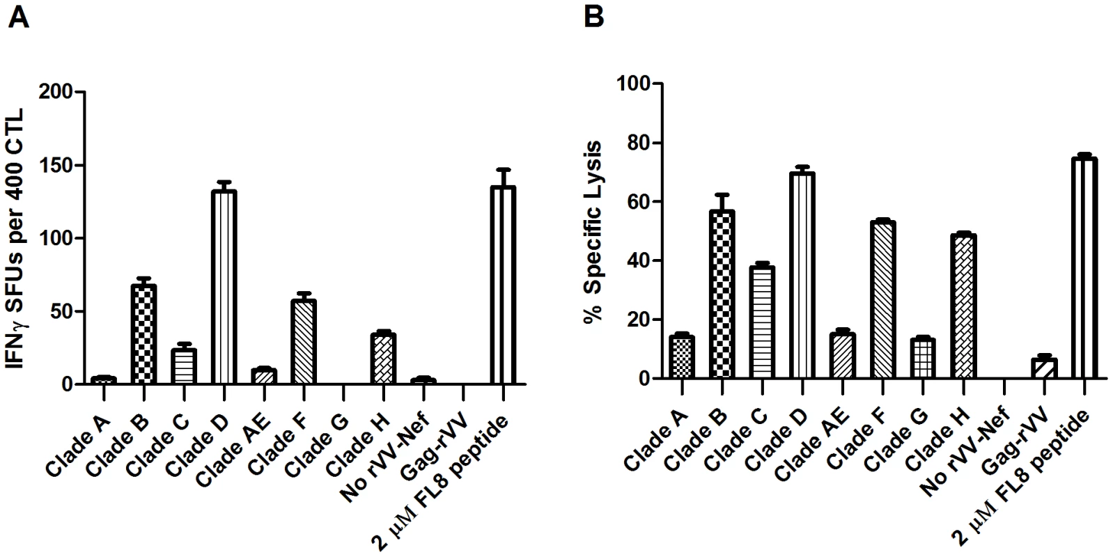 7/8 recombinant vaccinia viruses expressing Nef (rVV-Nef) from different viral isolates show impaired or abolished antiviral activity.