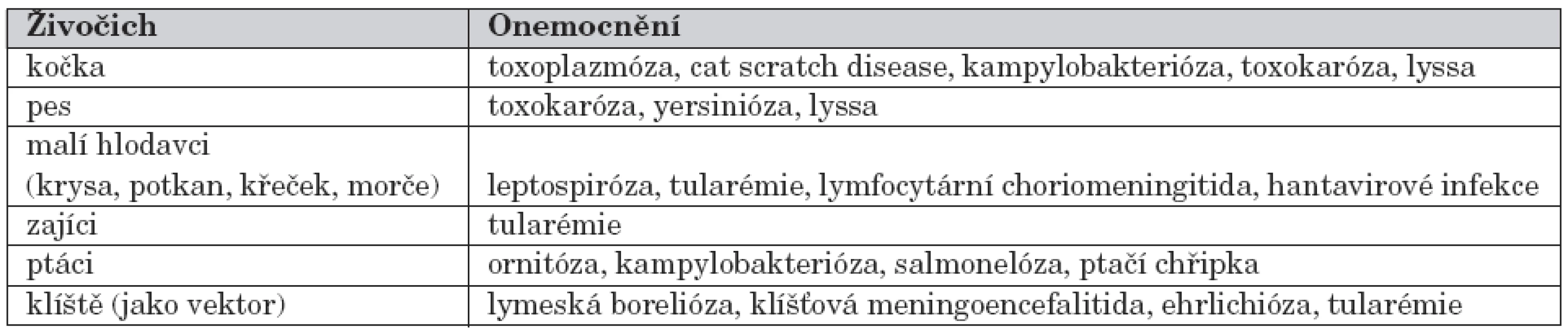 Domácí zvířata jako zdroj infekce.