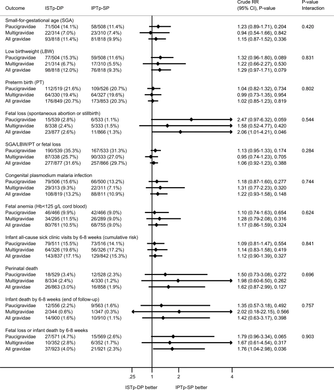 Secondary newborn outcomes: birth outcomes and neonatal follow-up.