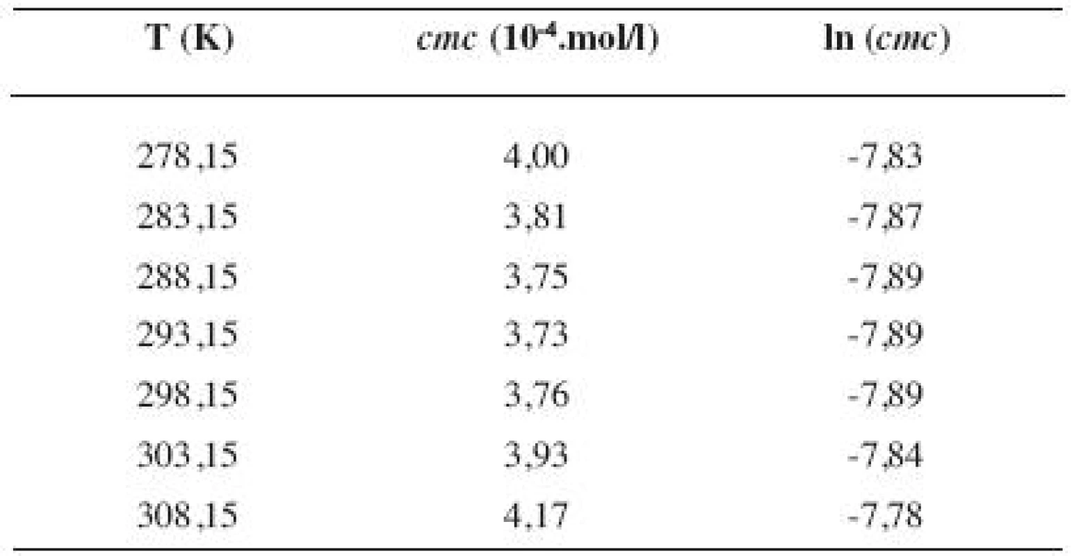 Zistené hodnoty <i>cmc</i> a ln (<i>cmc</i>) meranej látky v 3 mol/l etanolovom roztoku
