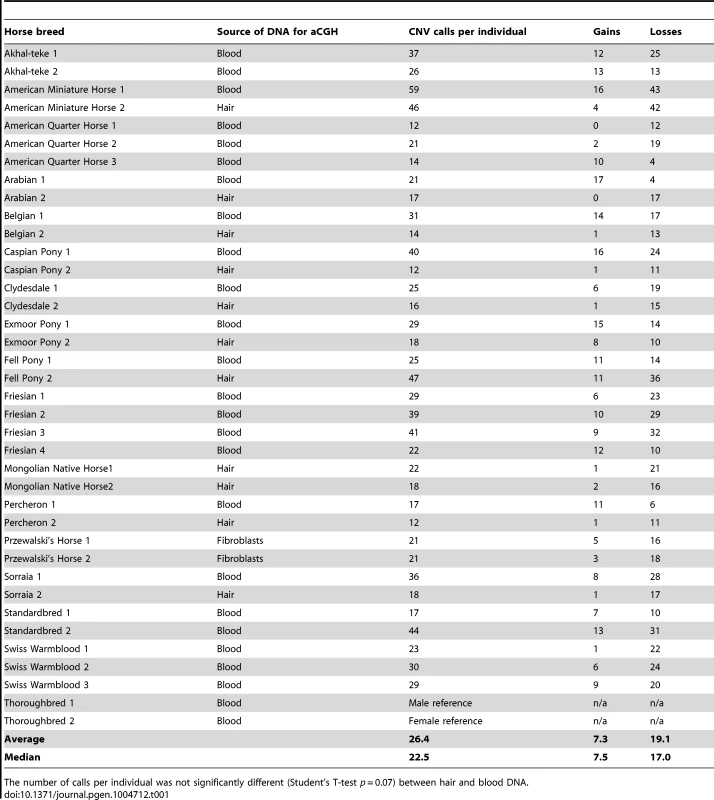 Breed- and individual-wise summary of CNV calls in horses.