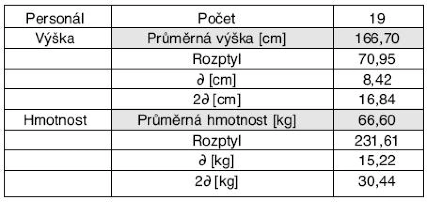 Parametry pracovního personálu