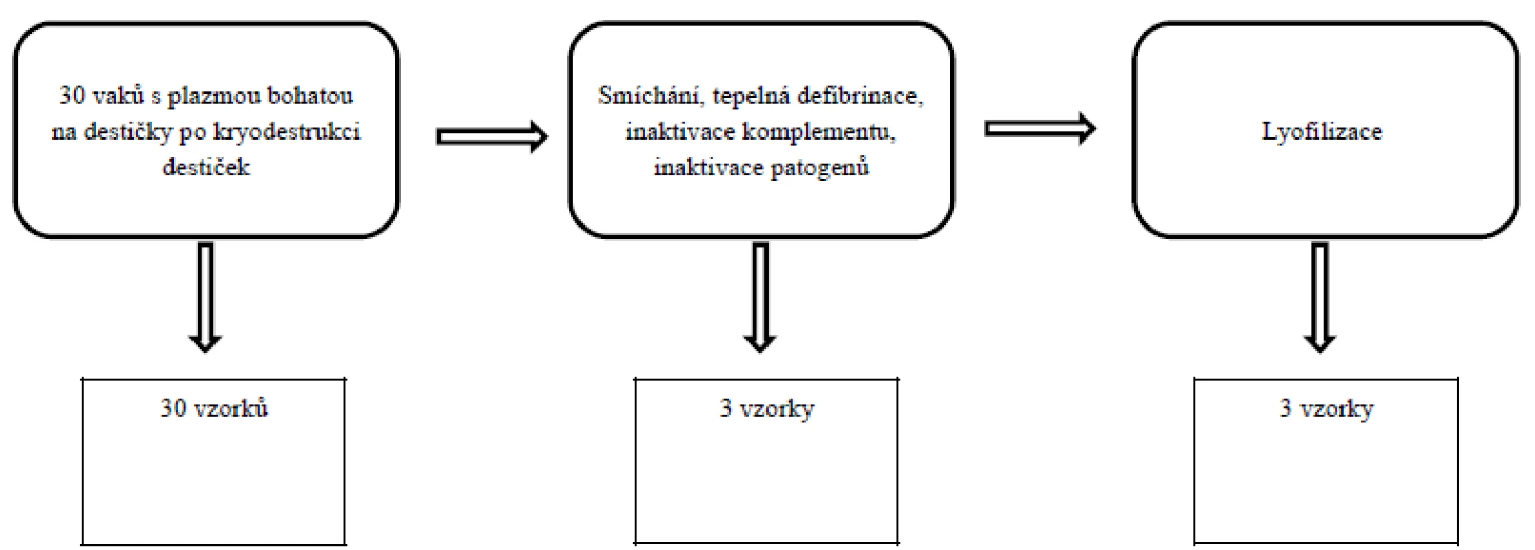 Schéma zpracování a odběru vzorků k vyšetření destičkových faktorů.