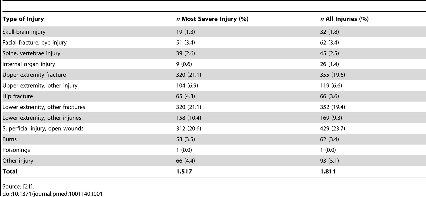 Number (%) of cases in UKBOI study by injury group using the 13-group classification.