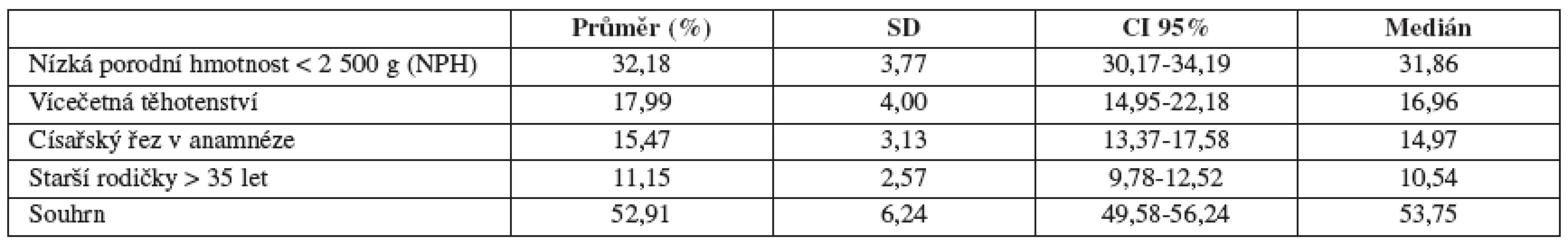 Podíl vybraných faktorů na frekvenci císařských řezů (1993 - 2008) n = 5 916