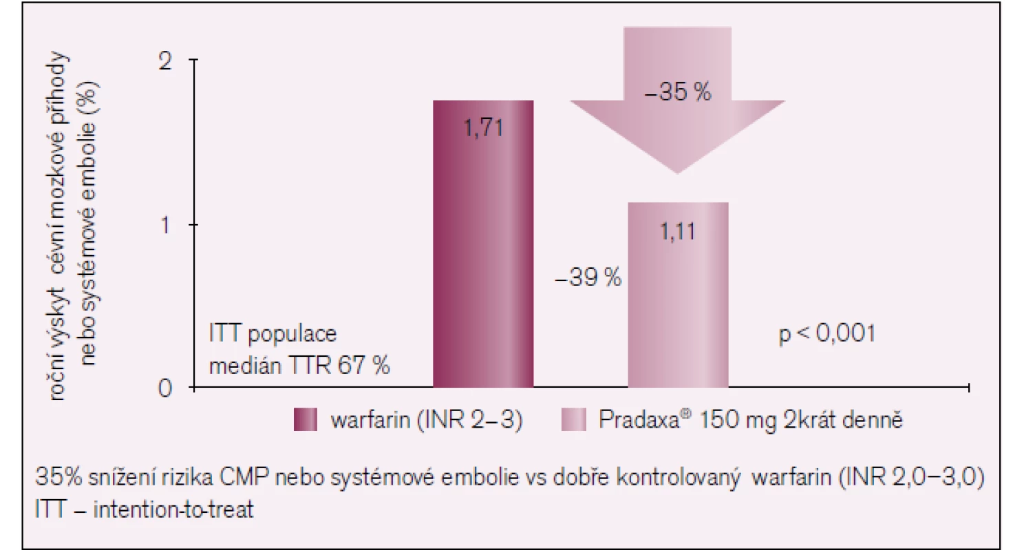 Výsledky studie RE-LY. 