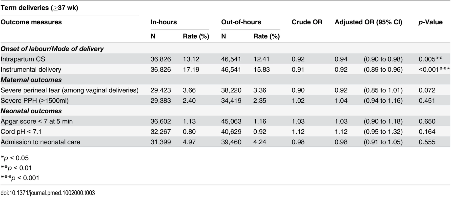 Crude and adjusted odds ratios for adverse perinatal outcomes among term deliveries, comparing in-hours and out-of-hours.