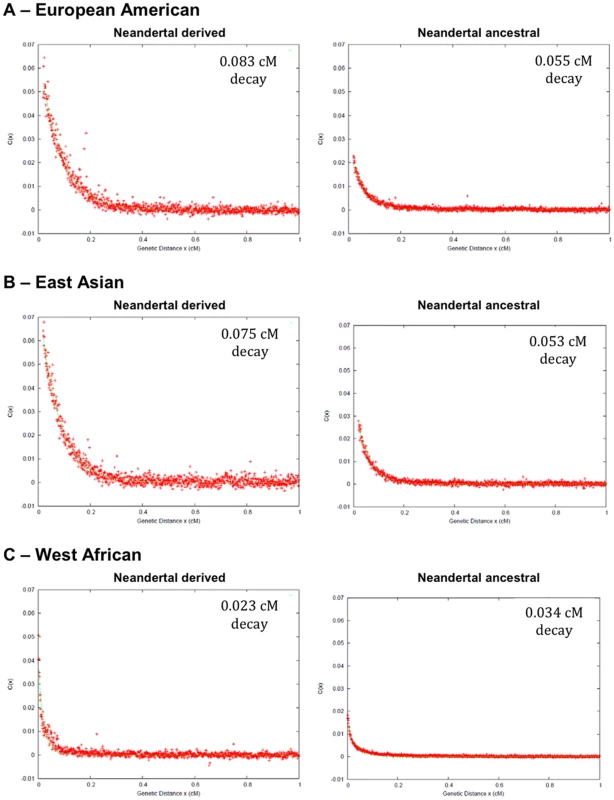 Decay of LD for SNPs with minor allele frequency <10%.