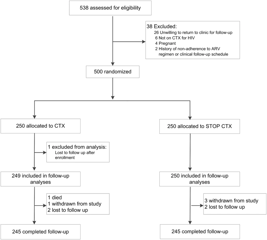 Trial profile.