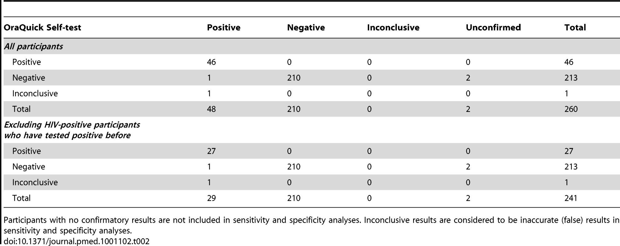 Cross tabulation of OraQuick and confirmatory blood test results in all participants and participants not already known to be HIV positive.