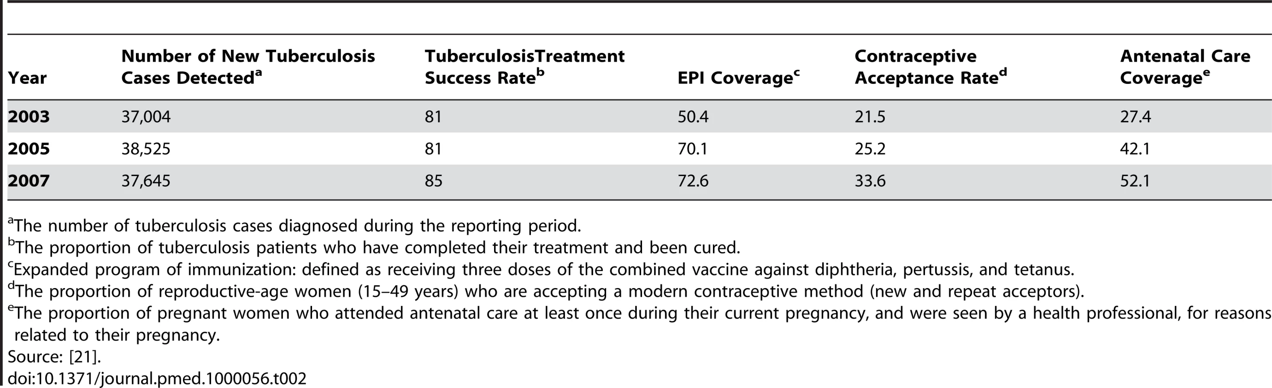 Trend of health services coverage (%) in Ethiopia, 2003–2007.