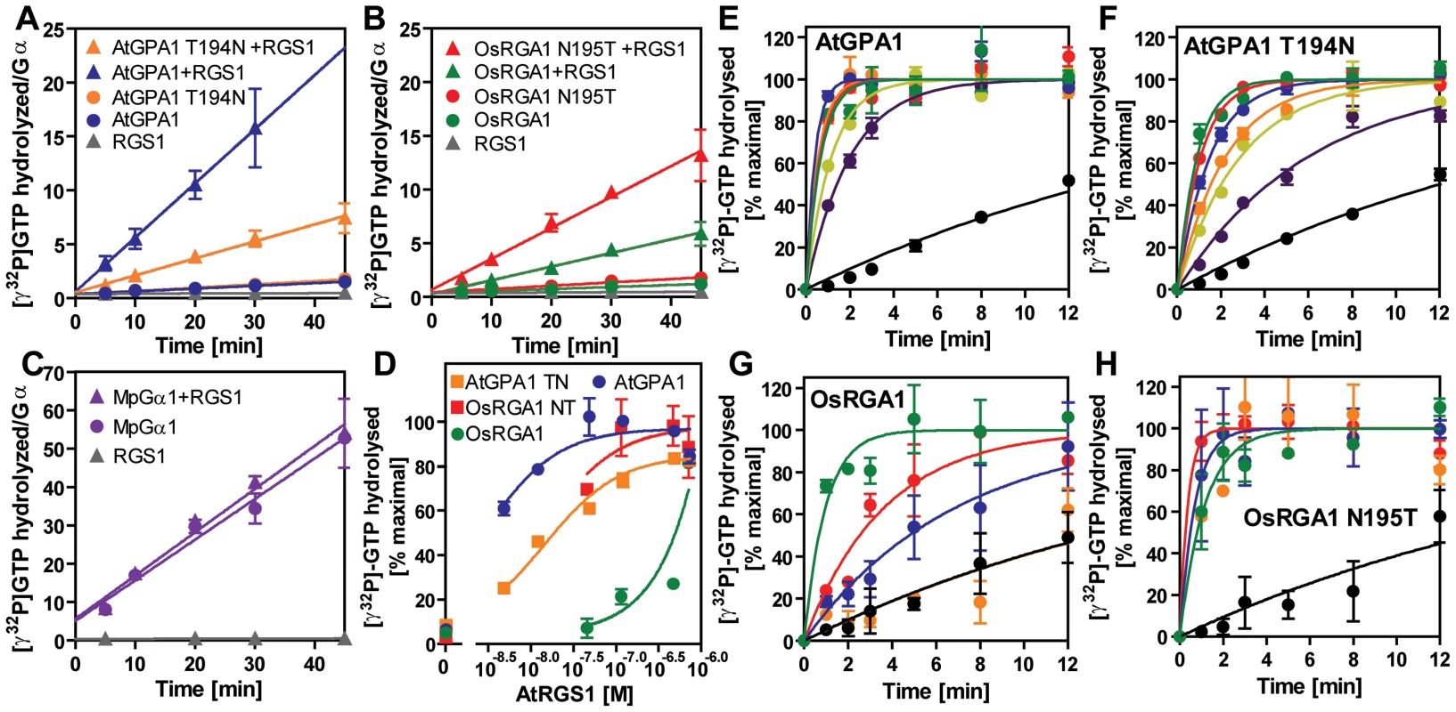 GAP activity of RGS toward plant Gα subunits.