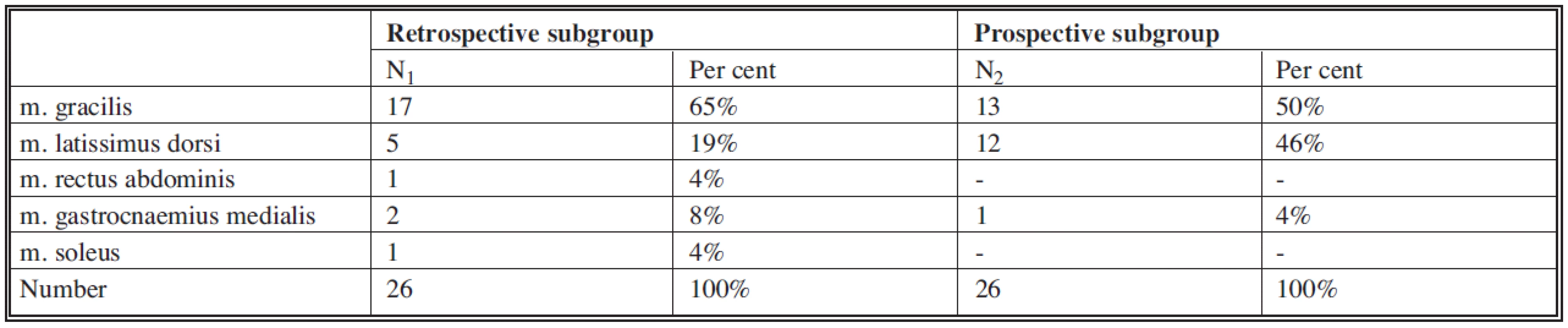List of used free and transposition flaps in patients in both subgroups