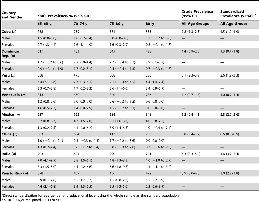 Prevalence of aMCI by country, gender, and age group.