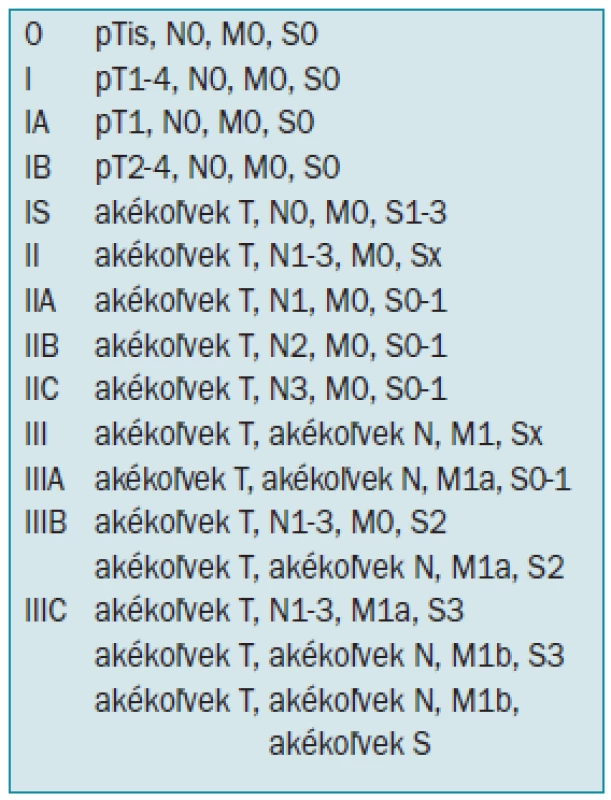 Klinická klasifikácia nádorov testis podľa rozsahu ochorenia.