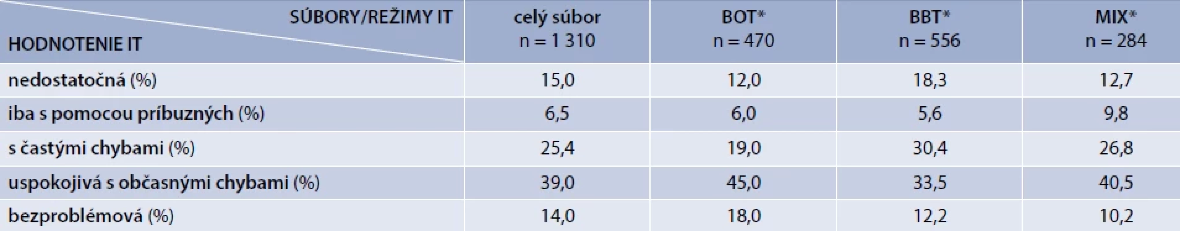 Hodnotenie liečby podľa inzulínových režimov