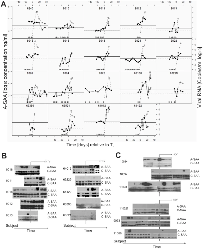 Kinetic analysis of A-SAA levels prior to and during HIV-1 viremia.