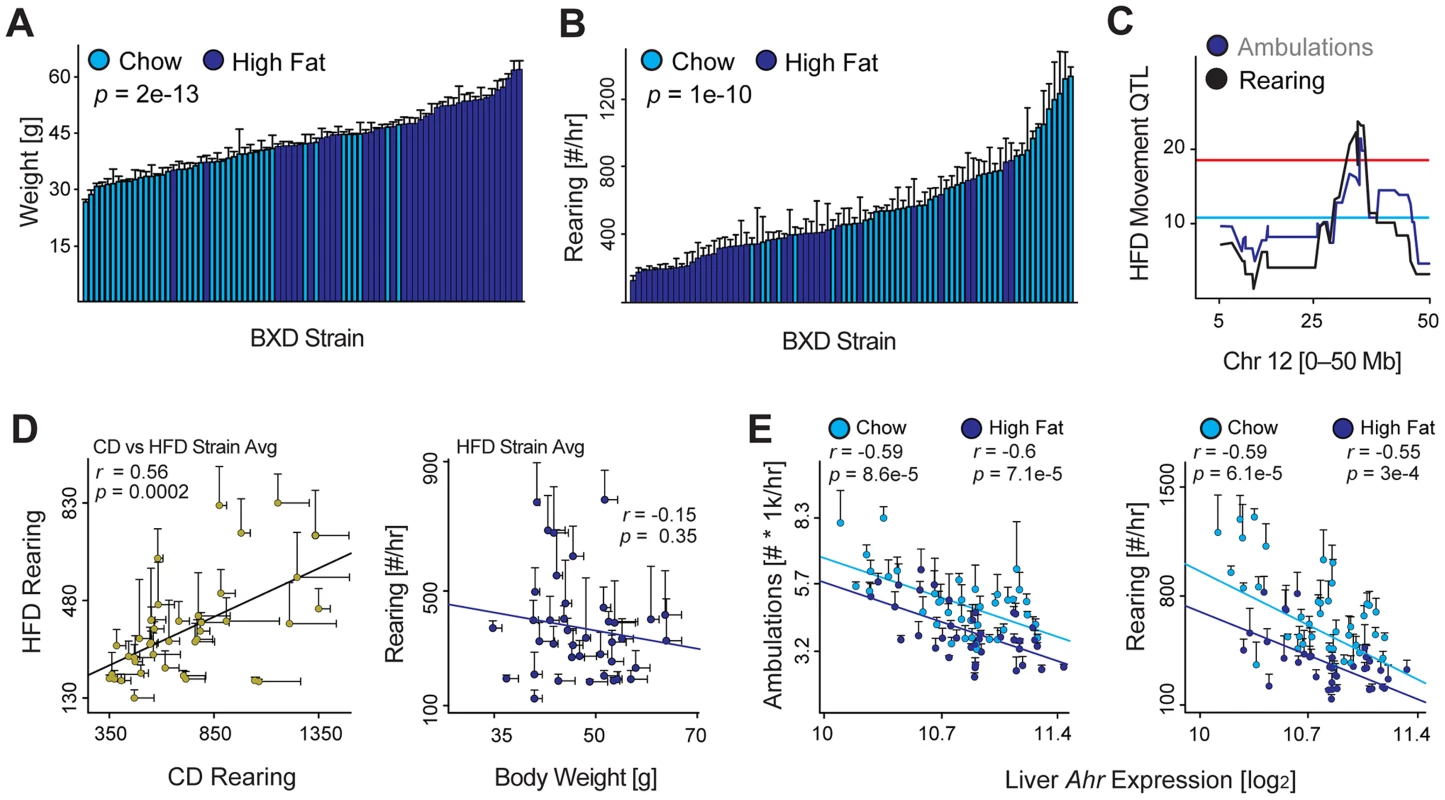 Environmental effects on movement and <i>Ahr</i>.
