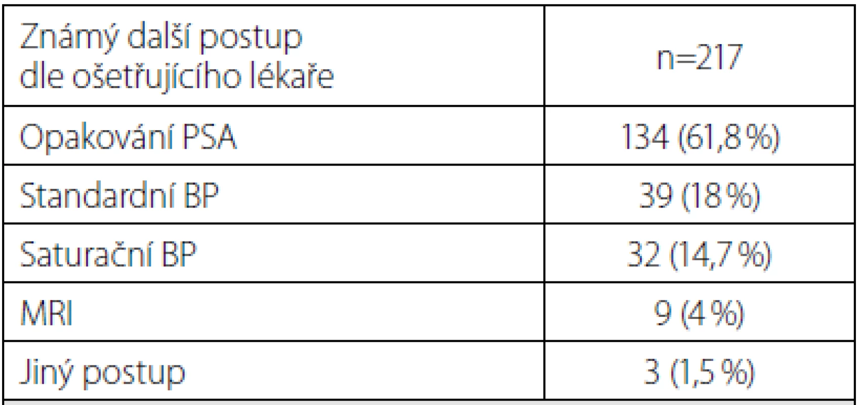Další postup po výpočtu Prostate health indexu
Tab. 2. Next step after Prostate Health Index calculation