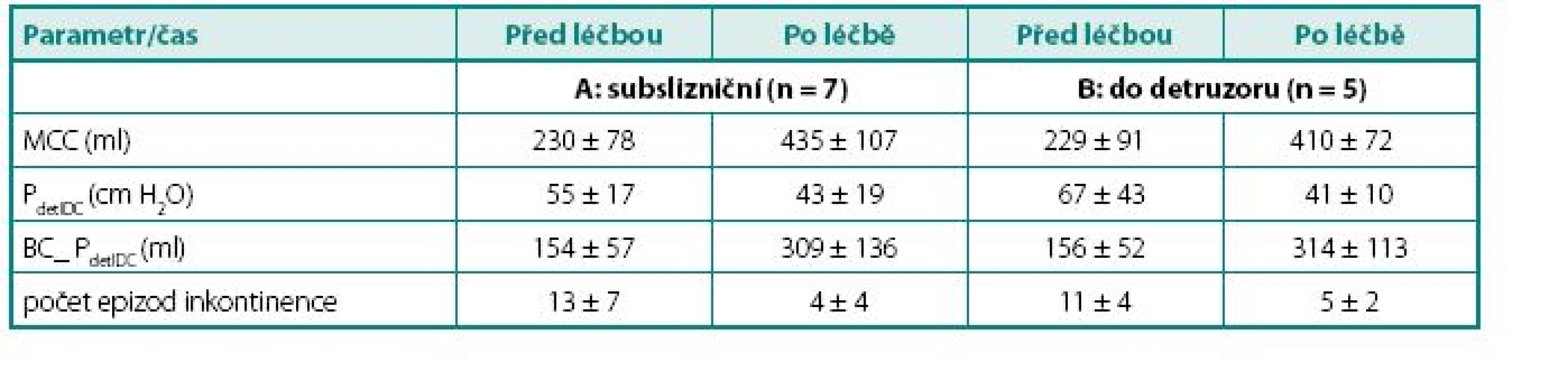 Výsledky
Table 1. Results