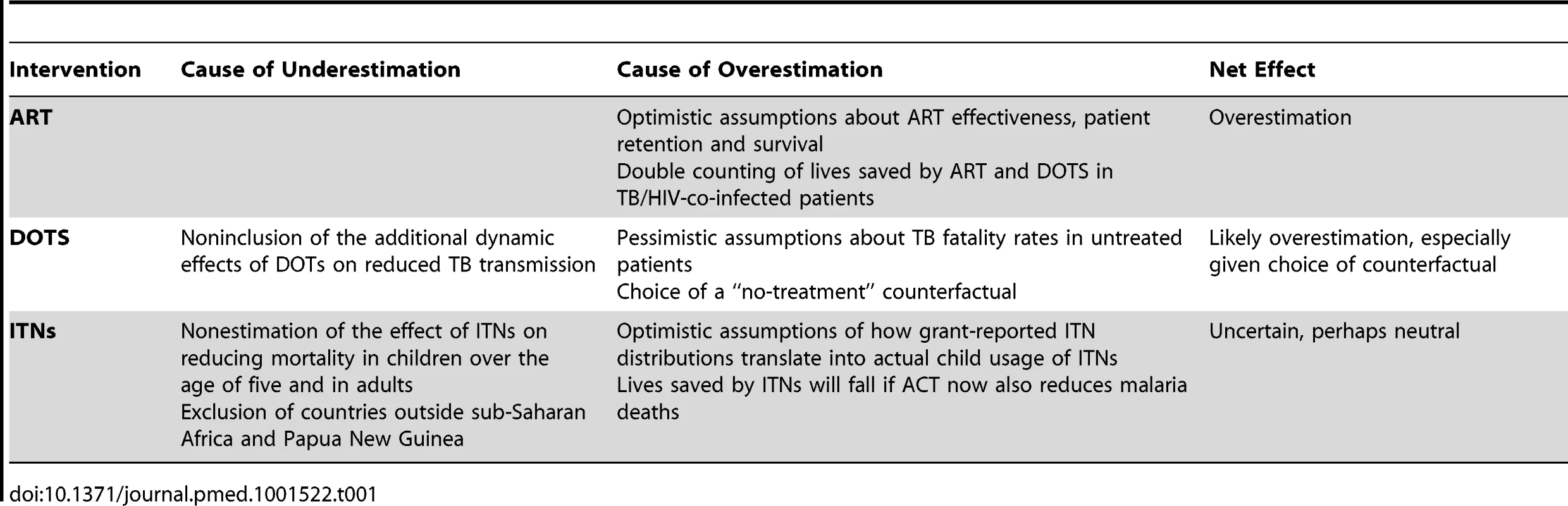Potential causes for over- or underestimation of number of “lives saved” in The Global Fund's model.