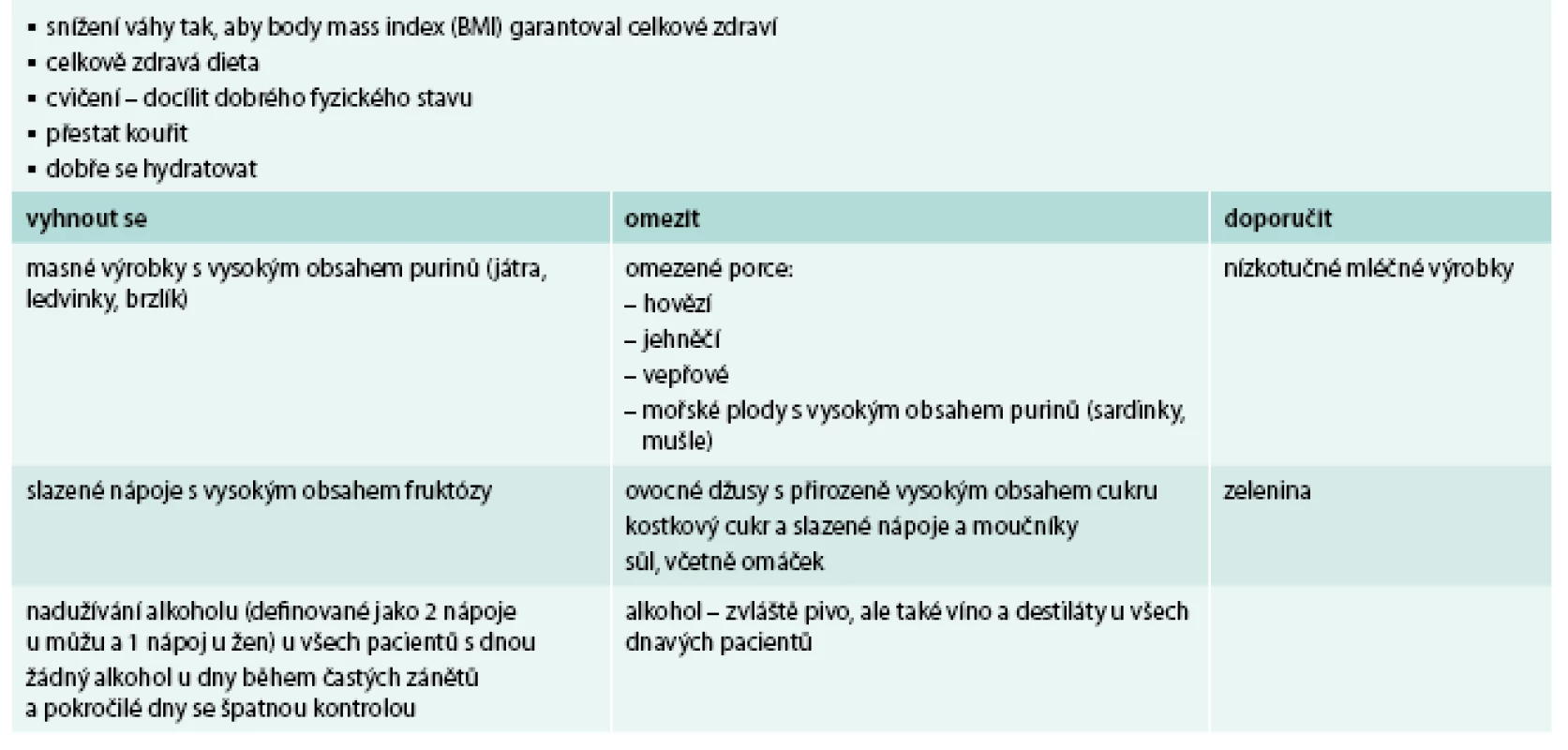 Dieta a životní způsob doporučené u pacientů s dnou. Upraveno podle [5]