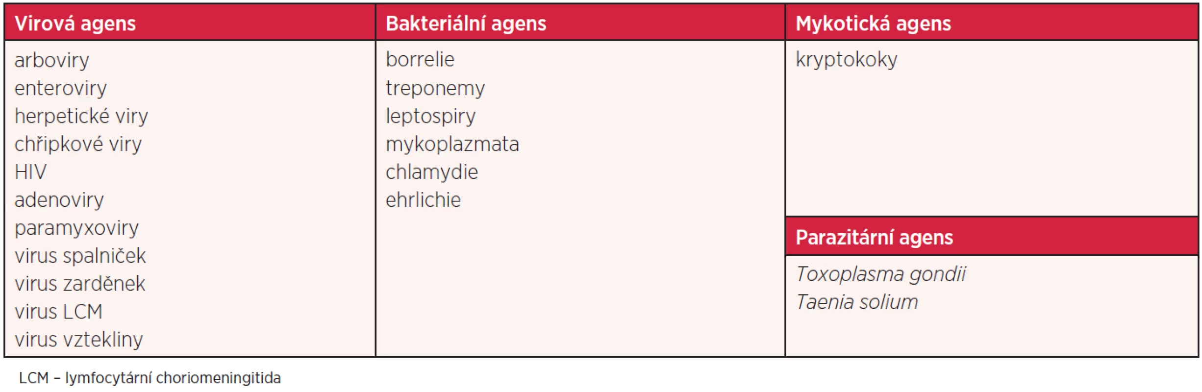 Infekční etiologie aseptických zánětů CNS