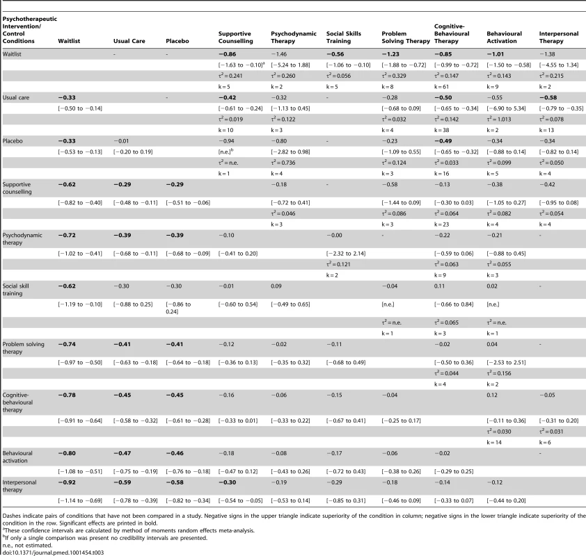 Relative effect sizes (and 95% credibility intervals) of psychotherapeutic interventions and control conditions from conventional meta-analysis (upper triangle) and network meta-analysis (lower triangle).