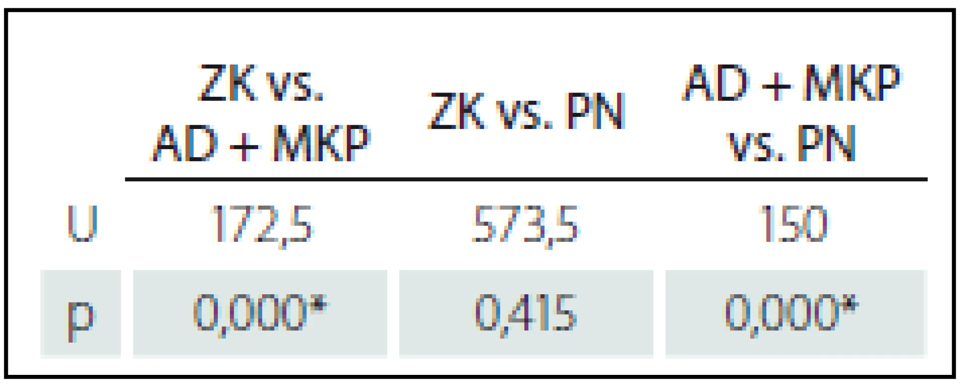 Rozdíly mezi skupinami v TT (Mann-Whitneyho U test).